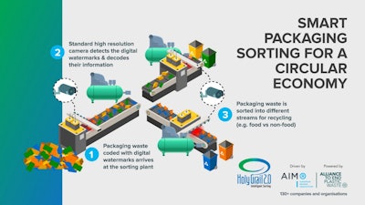 The Digital Watermarks Initiative HolyGrail 2.0 is a pilot project with the objective to prove the technical viability of digital watermarks for accurate sorting of packaging waste as well as the economic viability of the business case at large scale.