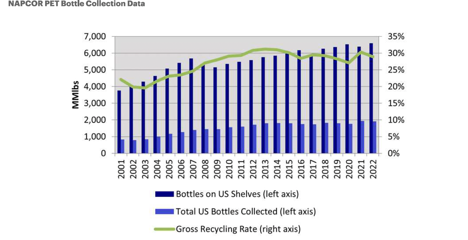 NAPCOR PET bottle collection and recycling rates.