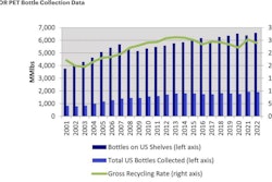 NAPCOR PET bottle collection and recycling rates.