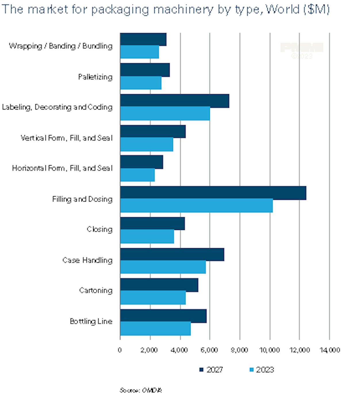 Packaging deals machinery market