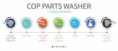 Food processing clean out of place