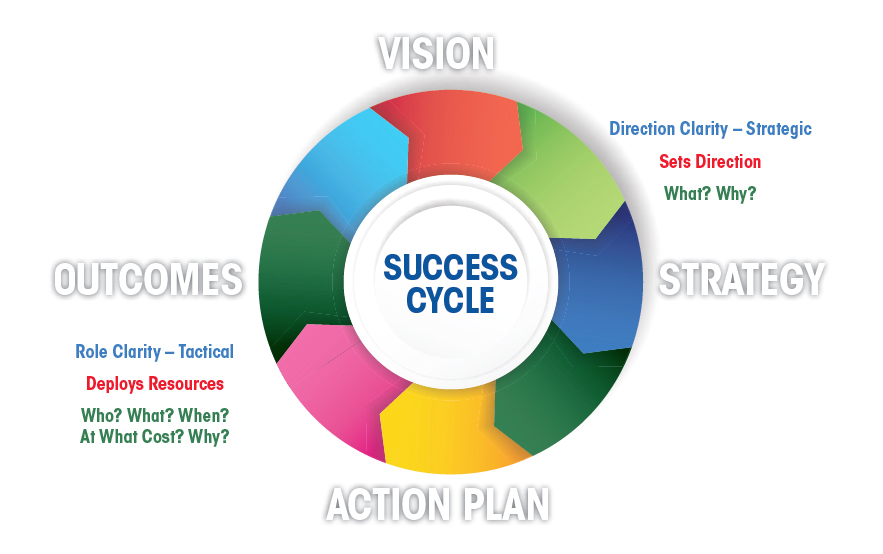 Success Cycle