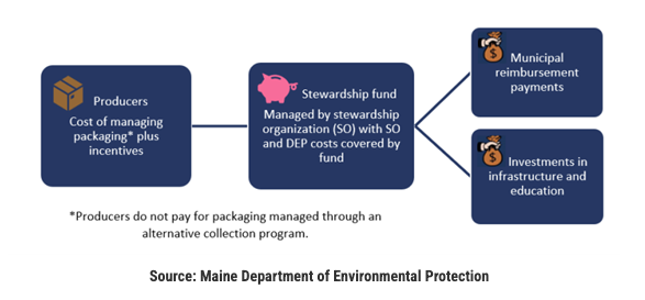 First In Nation Maine Epr For Packaging Law Close To Reality