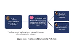 First In Nation Maine Epr For Packaging Law Close To Reality