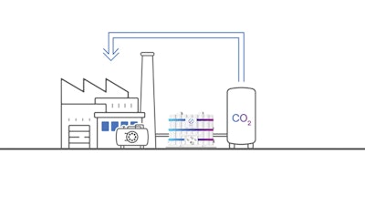 With FuelCell Energy’s technology, CO2 recovered from fuel cells can be used directly on site.