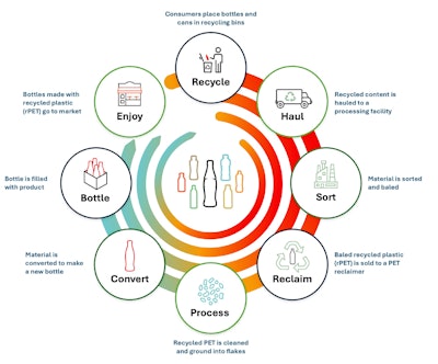 Infographic explaining the certified closed-loop circular plastic and aluminum waste system at play in Cleveland and in Phoenix for the Final Four.