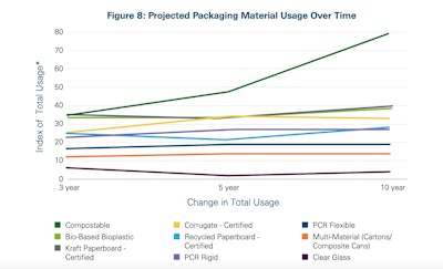 Compostable packaging