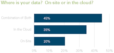 Almost half of Top to Top participants' companies use a combination of on-site and cloud data storage.