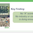 None of the companies evaluated received a score in the A range (A+, A, or A-), and only nine of the 225 companies scored in the B range.