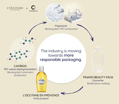 Carbios 的酵素解聚製程可實現 PET 包裝的完全循環系統。