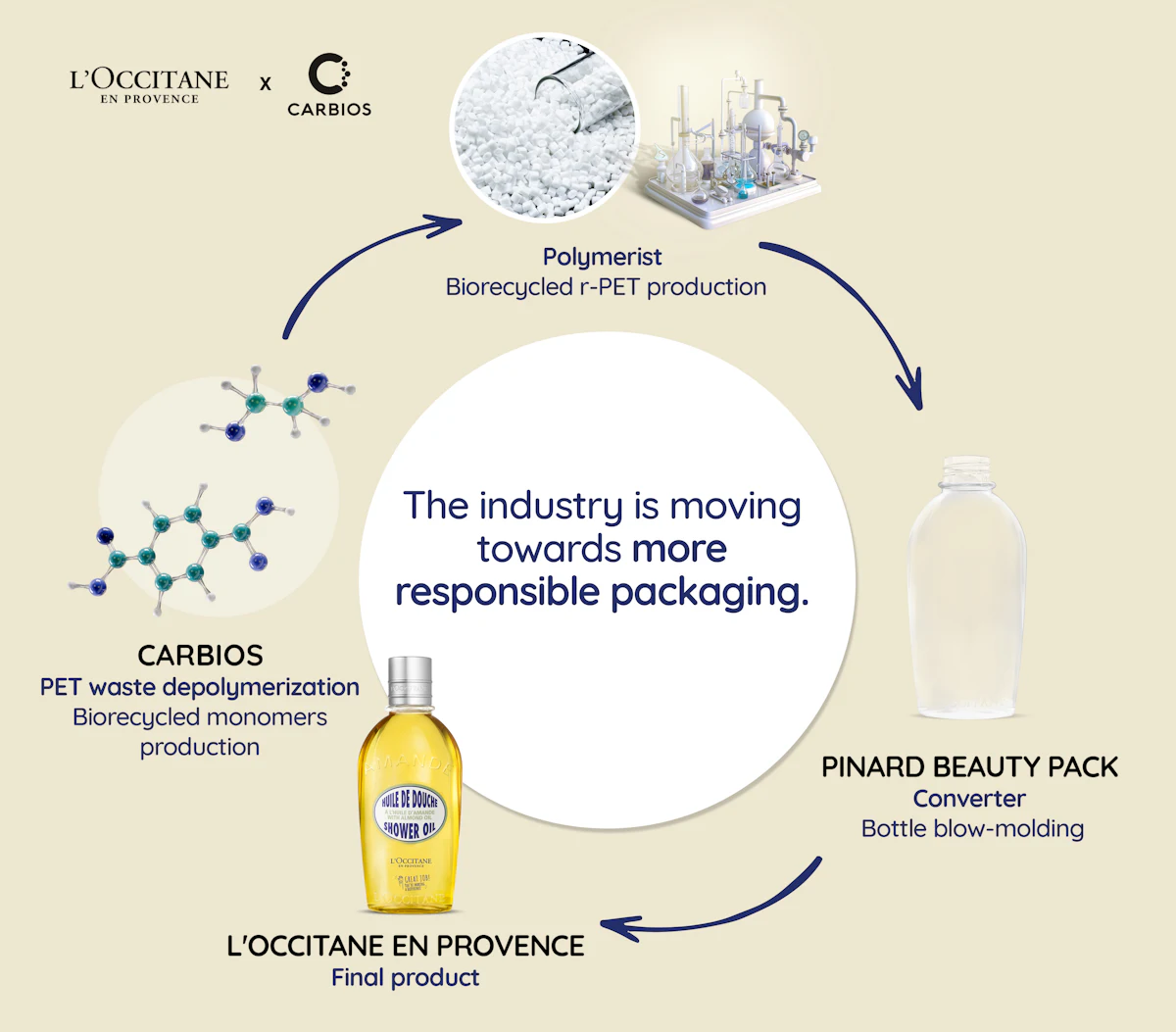 L'Occitane Cosmetics Bottle Uses 100% Enzymatically Recycled