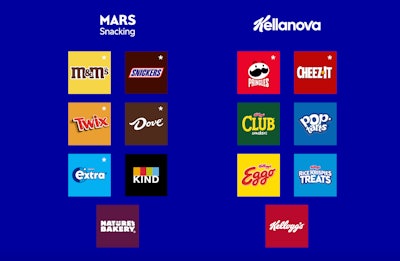 Kellanova’s brand assortment complements Mars’ existing portfolio.