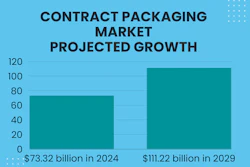 Contract packaging market size chart
