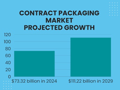 Contract packaging market size chart