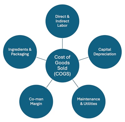 Co-manufacturing chart