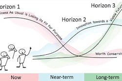 PTIS and its partners look beyond current trends to identify the potential for Horizon 3—transformational changes that could dramatically impact how packaging is produced, sold, and integrated into the circular economy.