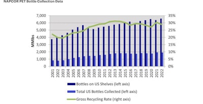 NAPCOR PET bottle collection and recycling rates.