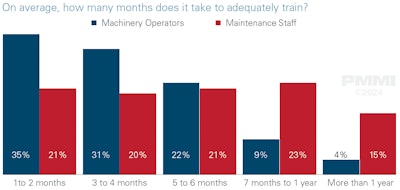 The training cycle for maintenance staff tends to take longer than that of machine operators in the snack industry.