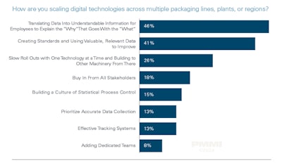 Digital Connectivty, Data Capture Chart.