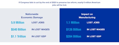The study's findings suggest that the expiration of these provisions could have significant effects, not only on the manufacturing sector but also on the broader U.S. economy.