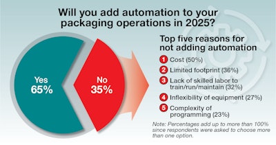 Automation And Robotics Update 2 Chart