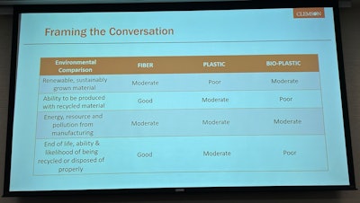 To set the stage for the conversation around the sustainability of fiber-based packaging, Johnson shared a chart of the comparative environmental attributes of fiber, plastic, and bioplastic.