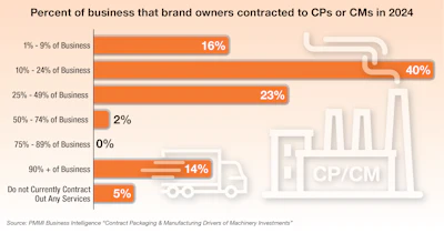 Contract Packaging Update 1 Chart