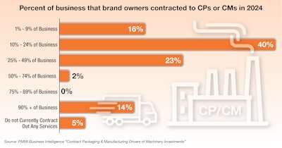 Contract Packaging Update 1 Chart