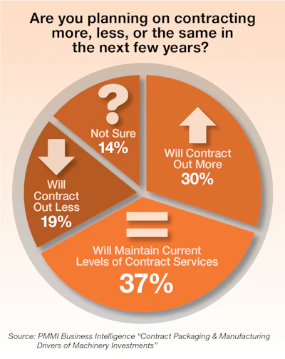 Contract Packaging Update 2 Chart