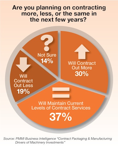 Contract Packaging Update 2 Chart
