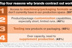 Contract Packaging Update 3 Table