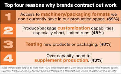Contract Packaging Update 3 Table
