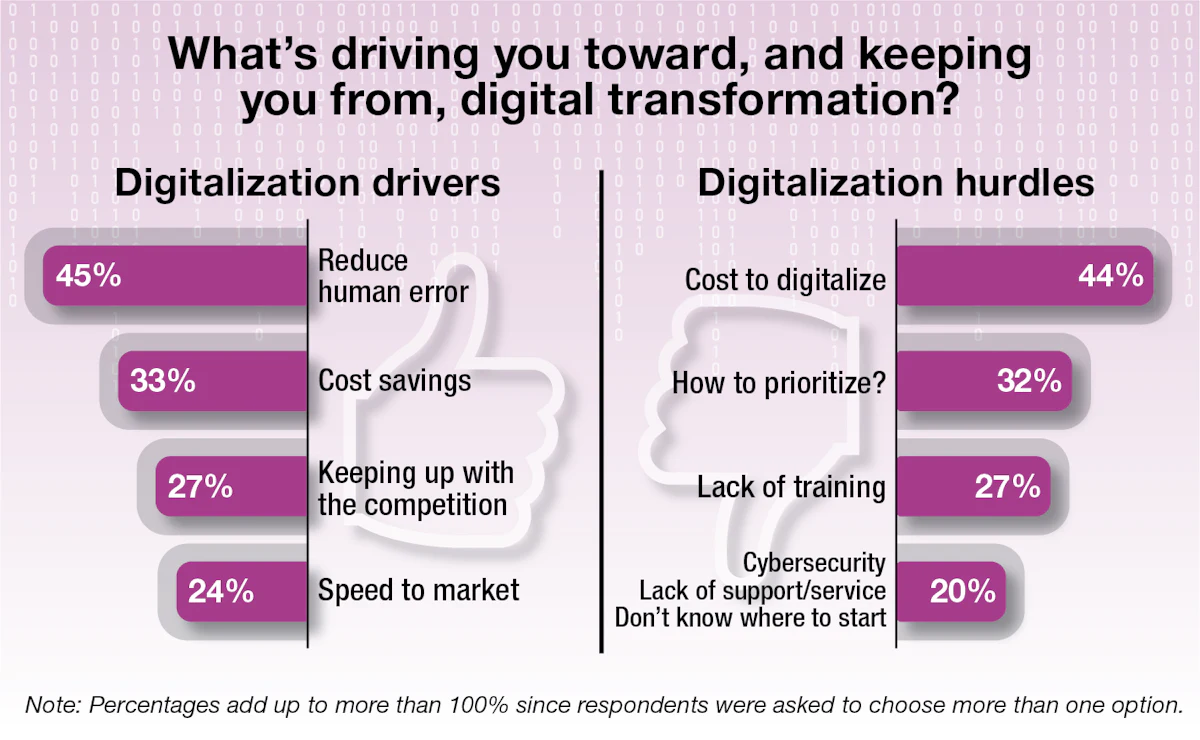 Is Manufacturing Next for CPG Digital Transformations? Is Manufacturing Next for CPG Digital Transformations?