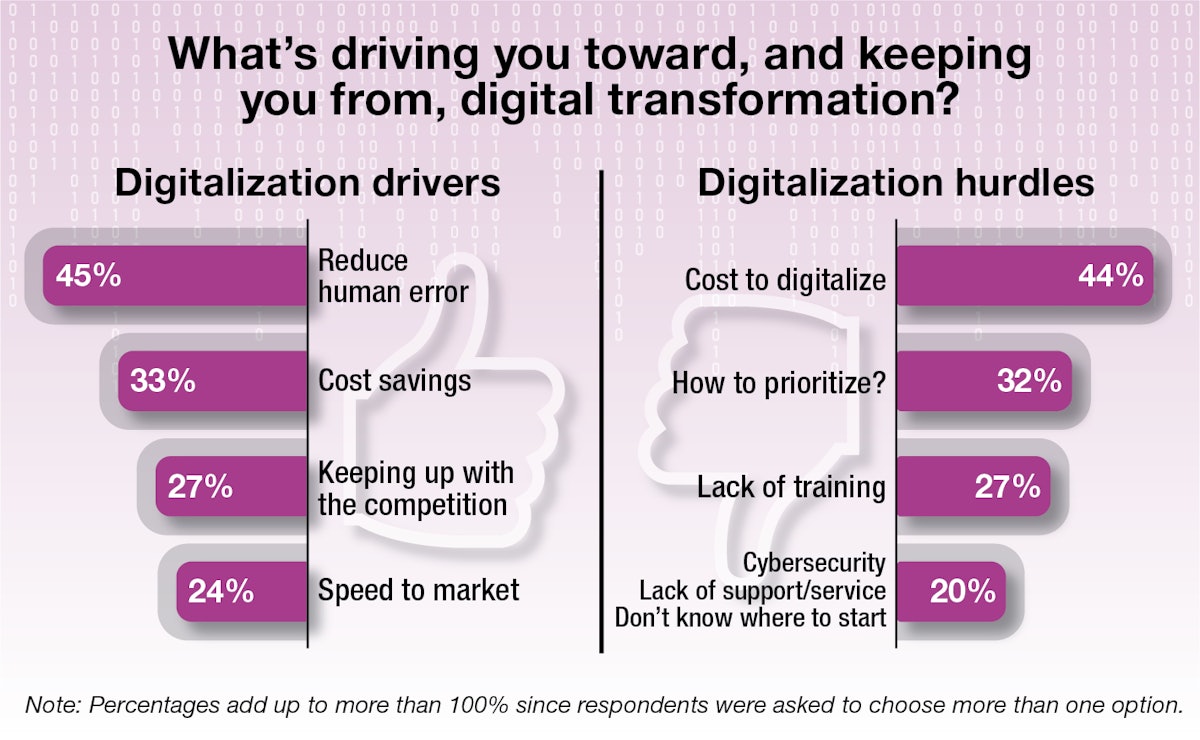 Is Manufacturing Next for CPG Digital Transformations?