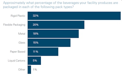 Beverage Company Survey Chart