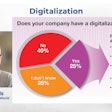Matt Reynolds, Packaging World editor, breaks down survey results from CPG respondents who are leveraging digitalization strategies.