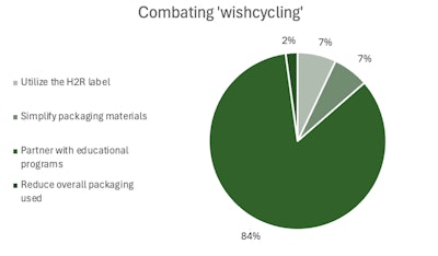 Wishcycling