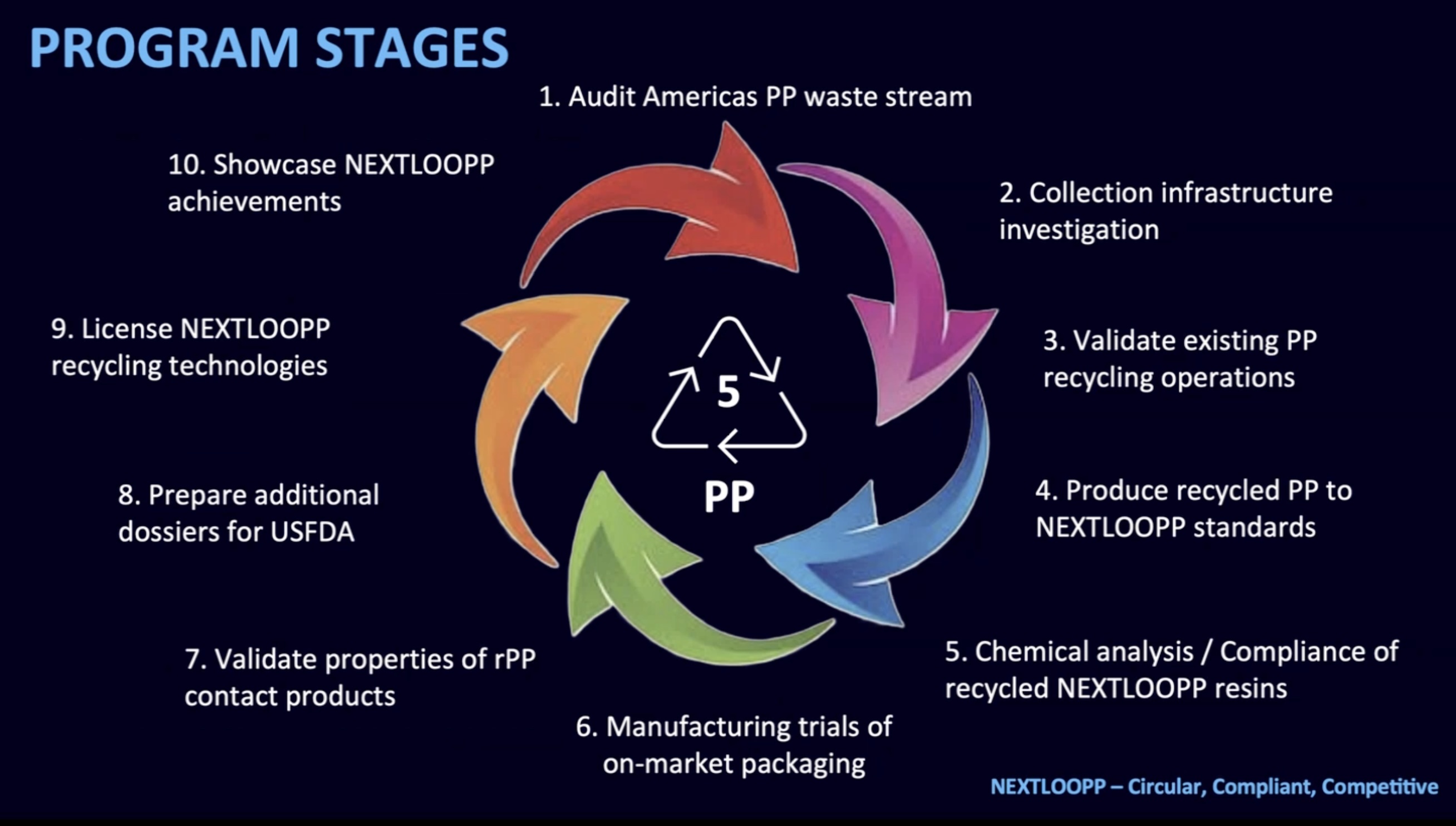 Nextloopp: Revolutionizing Food-Grade PP Recycling | Packaging World