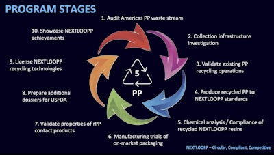 Nextloop circular recycling process: 10 stages of polypropylene waste management and reprocessing