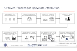 RFID tracks and authenticates corrugated cases, and the tags are removed during the recycling process--fiber is recovered for repulping and reuse. Attribution data is delivered to brands using GS1 standards.