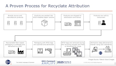 RFID tracks and authenticates corrugated cases, and the tags are removed during the recycling process--fiber is recovered for repulping and reuse. Attribution data is delivered to brands using GS1 standards.