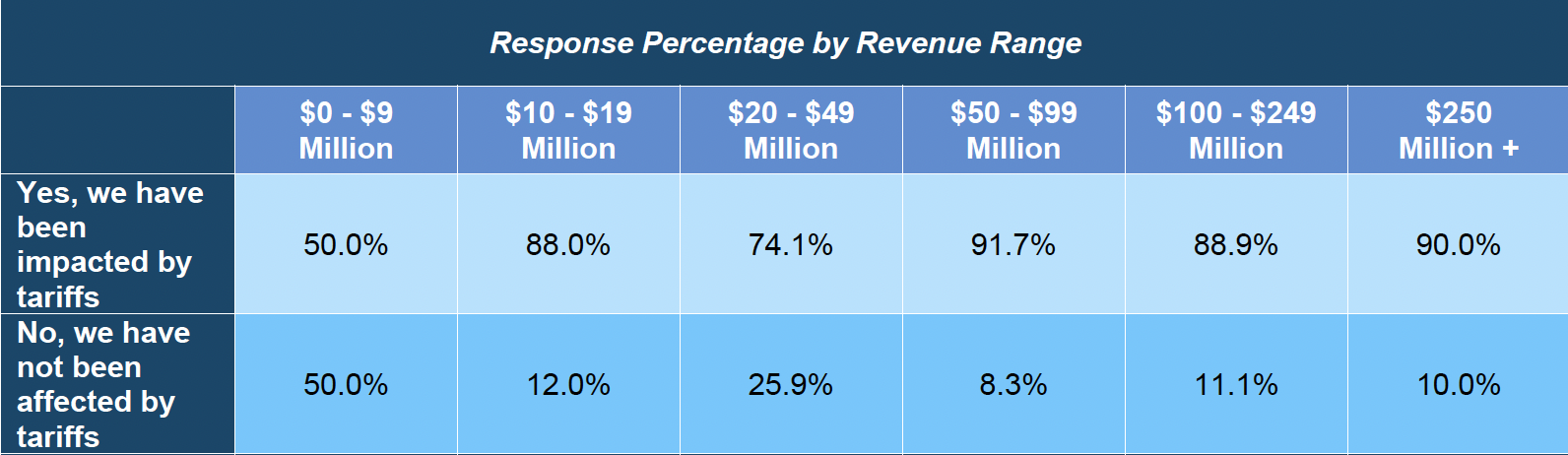 Tariffs are sparing no one, regardless of revenue size.
