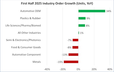 Figure 1: Food & Consumer Goods saw an 8% decrease in robotic order growth during the first half of 2025.