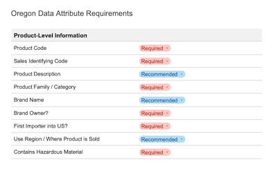 An excerpt from the Sustainable Packaging Data Council’s Oregon EPR reporting template, showing product-level attributes such as product code, brand owner, and hazardous material status. Fields are marked as required or recommended to guide brand owners through compliance.