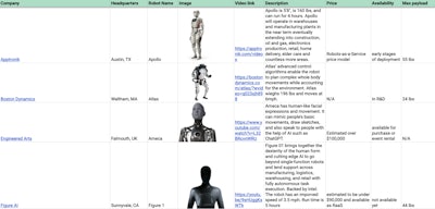 Packaging World's researched list of humanoid robots includes information on capabilities, price, and availability.