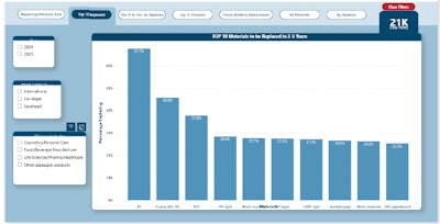 Materials To Be Replaced Graph