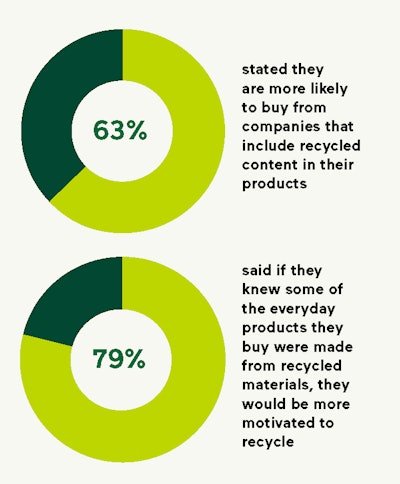 Consumer respondents are looking for products made with recycled material, and say it would influence their own recycling habits.