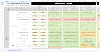 Screen shot of the How2Recycle Decision Matrix.