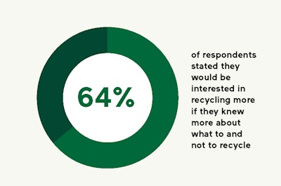 WM researchers found most respondents may recycle more if they knew more about what is and isn't recyclable.