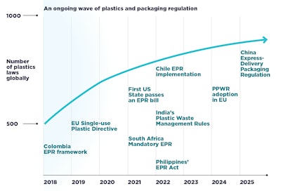 Since 2018, plastics legislation worldwide has surged — from EPR frameworks in Colombia to the EU’s Packaging and Packaging Waste Regulation — underscoring why EMF’s 2030 agenda treats policy as a key lever for circular progress.